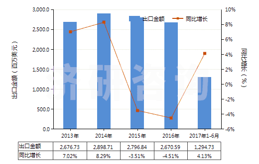 2013-2017年6月中國乙烯聚合物制袋及包(供運輸或包裝貨物用的)(HS39232100)出口總額及增速統(tǒng)計